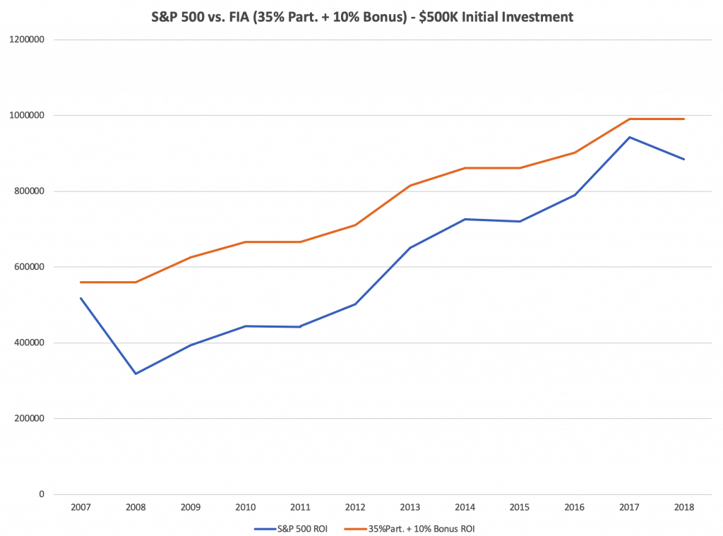 Annuity Rates Historical Chart